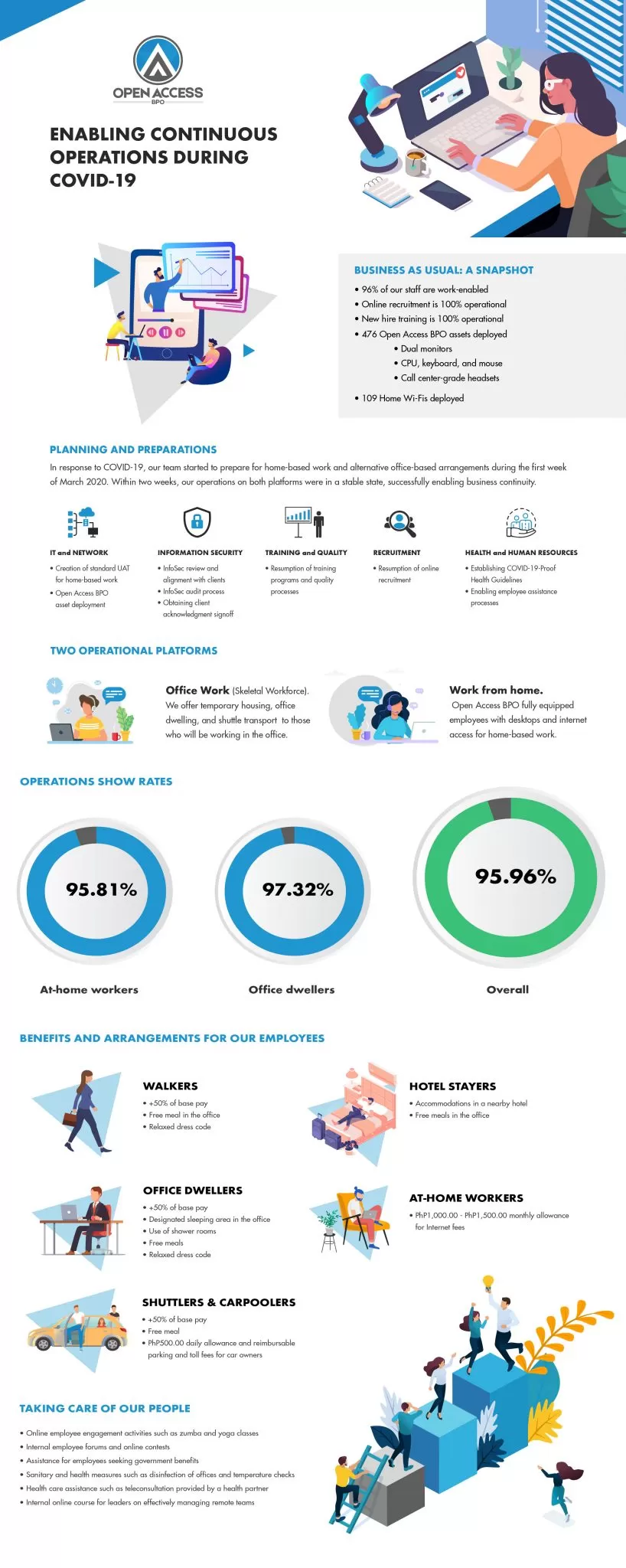 Open Access BPO Enabling Continuous Operations during COVID-19 - infographic